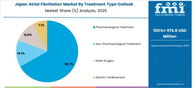 Atrial Fibrillation Market Japan Market Share Analysis By Treatment Type Outlook 